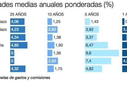 Cinco claves para saber si tengo un buen plan de pensiones