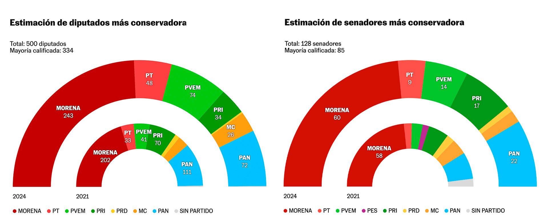 Morena, a dos escaÃ±os de lograr la mayorÃ­a calificada en el Senado