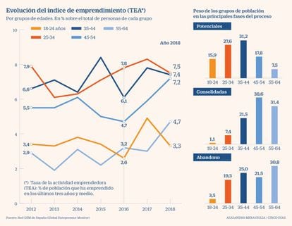 Emprendimiento