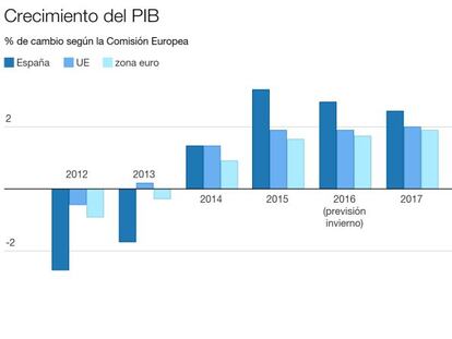 Bruselas eleva por cuarta vez la previsión de crecimiento para España