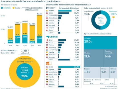 Las inversiones de las socimis desde su nacimiento