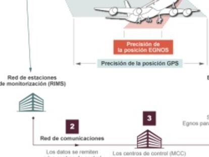 Aena arranca el principio del cambio en la navegación aérea