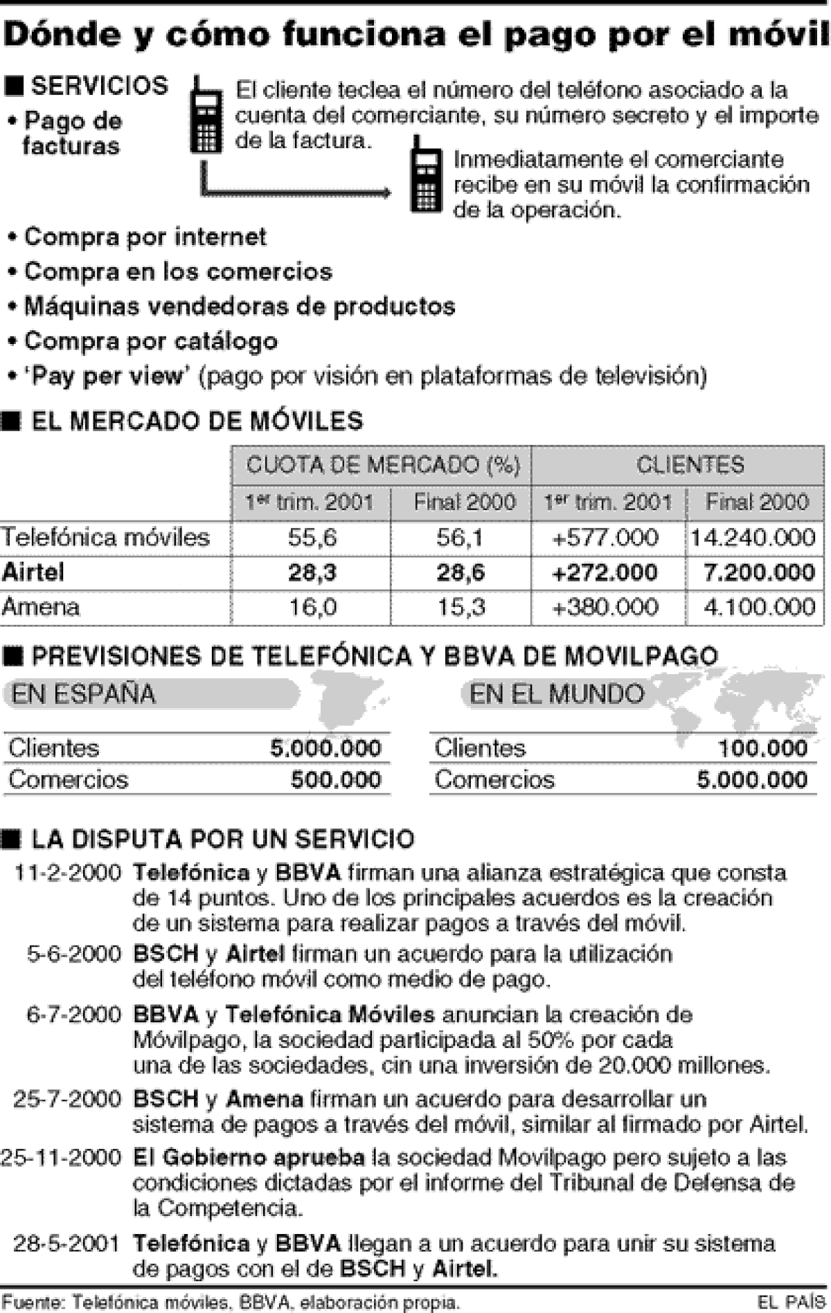 Dónde y cómo funciona el pago por el móvil. Media EL PAÍS