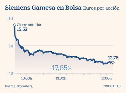 Siemens Gamesa en Bolsa