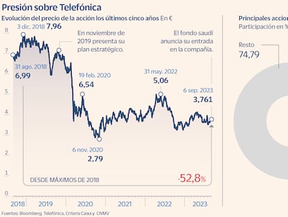 Telefónica en Bolsa y sus accionistas