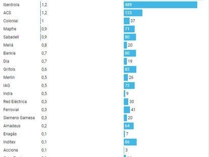 Merlin, Bankia e Indra disparan su autocartera entre la empresas del Ibex