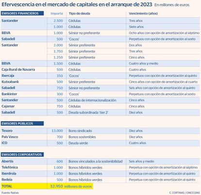 Efervescencia en el mercado de capitales en el arranque de 2023