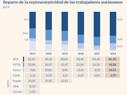 Los autónomos, enfrentados por cómo elegir a sus representantes