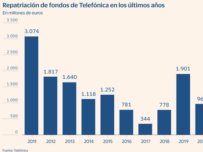Telefónica recorta un 63% la repatriación de fondos desde Latinoamérica, hasta mínimos históricos