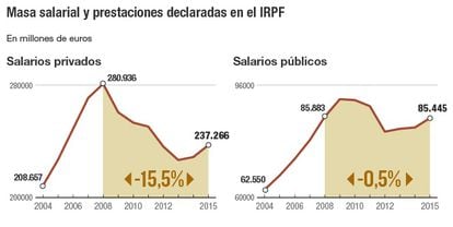 Masa salarial y prestaciones que se declaran en el IRPF