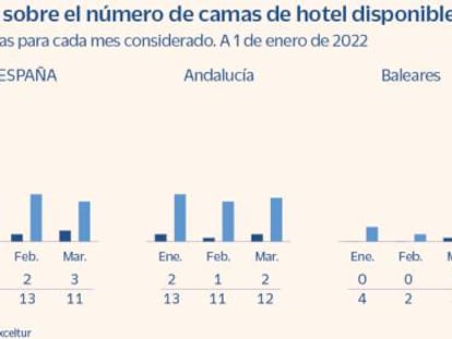 Las reservas hoteleras hasta marzo se cuadruplican y anticipan un verano récord