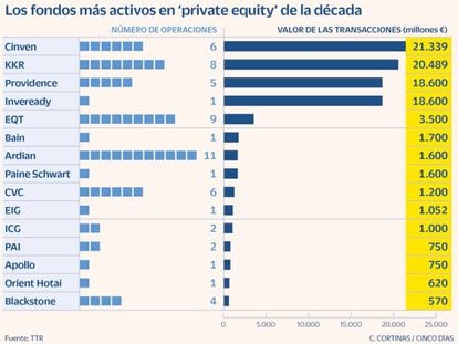 Los fondos más activos en 'private equity' en la última década