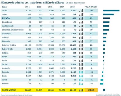 Millonarios en el mundo 2018