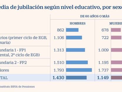 Mujeres con menor pensión y para más años