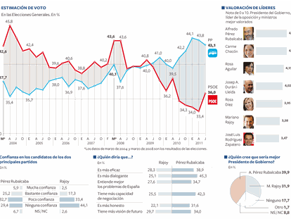 Evolución de la estimación de voto en Elecciones Generales.