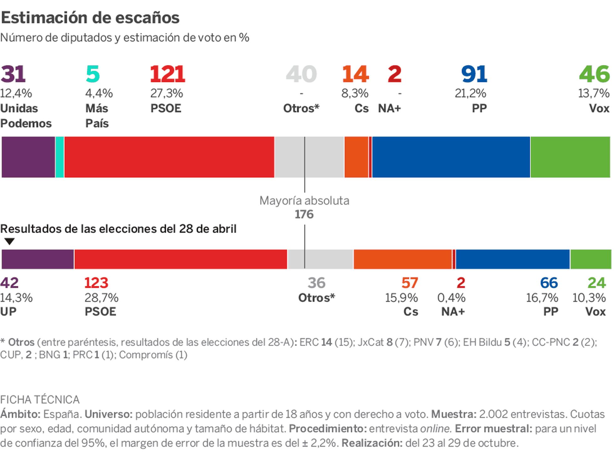 Encuesta Elecciones Generales Gana el PSOE, persiste el bloqueo