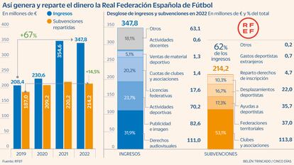 La RFEF de Rubiales, una tarta de 200 millones para territoriales, clubes y futbolistas