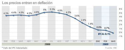 El índice ha pasado en nueve meses de un pico del 5,3% (julio de 2008) a valores negativos en marzo (-01%)