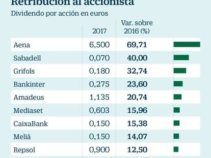 10 empresas del Ibex suben más de un 10% su dividendo con cargo a 2017