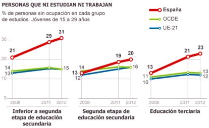 Fuente: OCDE