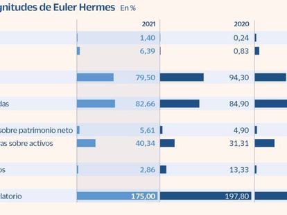 Principales magnitudes de Euler Hermes