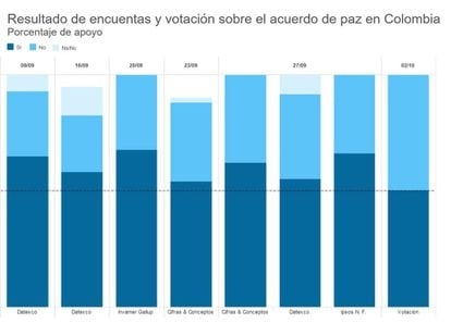 <a href="http://internacional.elpais.com/internacional/2016/10/03/actualidad/1475514647_110512.html"><b>ASÍ FALLARON LAS ENCUESTAS PREVIAS A LA CONSULTA.</a></b> Un repaso rápido a los principales sondeos sobre las votaciones del acuerdo de paz.