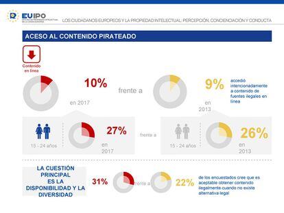 Porcentajes de europeos que reconocen acceder a contenidos piratas en línea.