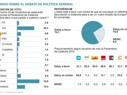 El 74% de los catalanes avalan
el referéndum por la independencia