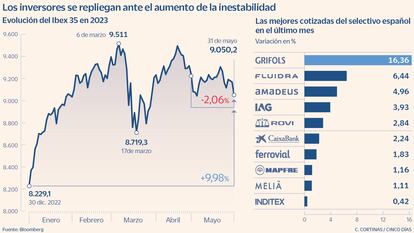 Solo 10 valores del Ibex escapan a las pérdidas en mayo