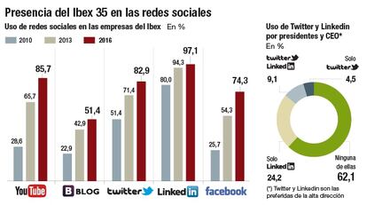 Presencia del Ibex 35 en las redes sociales