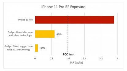 Índices de radiación de iPhone 11 Pro.