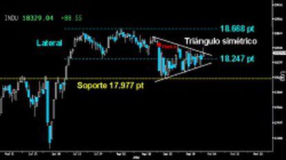 ¿ROMPE AL ALZA? El hueco a la baja sobre los 18.404 puntos frenó ayer la salida del Triángulo simétrico desarrollado en el Dow Jones. Los alcistas quedan a un paso de confirmar la ruptura de la figura triangular. Habrá que ver si rematan. No deberían fallar ya.