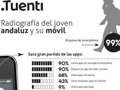 El 9% del joven andaluz usa el móvil para ligar