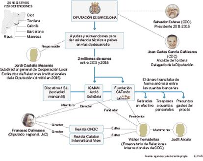 GRÁFICO: Organización de la presunta trama.