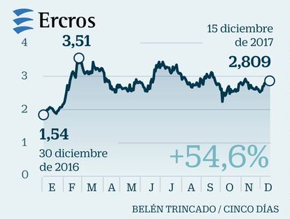 Ercros: Los 3,5 euros, nivel a consolidar para futuros ascensos
