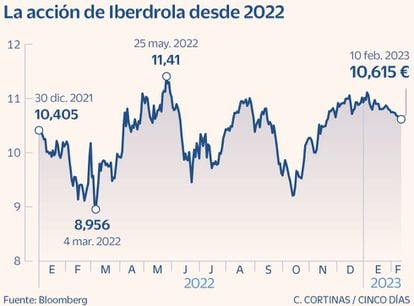 La acción de Iberdrola desde 2022