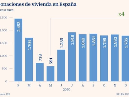 La donación de vivienda marca sus máximos históricos en Andalucía y Baleares y se dispara en Madrid