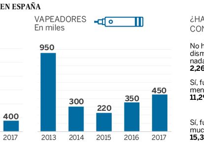 El 70% de los usuarios de cigarrillo electrónico dice que no fuma tabaco