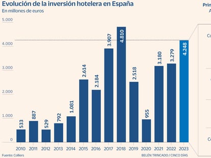 La inversión hotelera en España logró su segundo mejor año al cerrar 2023 con 4.248 millones de euros