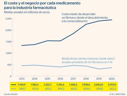 El coste de desarrollar un fármaco se dobla desde 2010, hasta los 2.100 millones