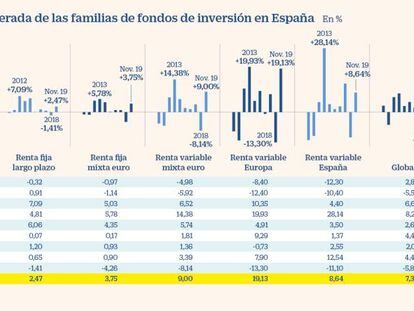 Los fondos españoles rozan el 7% de retorno en el mejor dato en 20 años