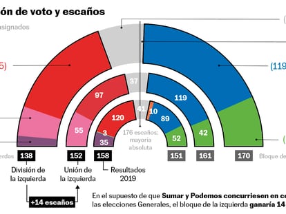 El bloque de la izquierda perdería 14 escaños si Podemos y Sumar concurriesen por separado