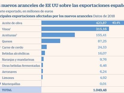 Los aranceles de EE UU gravan exportaciones españolas por valor de más de 1.000 millones