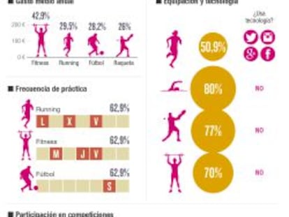 Hábitos deportivos en España