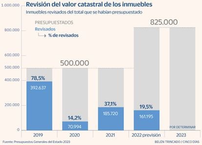 Revisión valor catastral