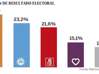 Ciutadans seria avui el partit més votat en unes eleccions generals