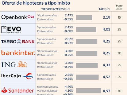 Oferta de hipotecas de la banca a tipo mixto.