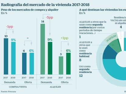 El repunte de precios ahuyenta a los inquilinos: la demanda de alquileres se desploma un 36% en un año