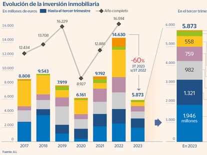 La inversión inmobiliaria se hunde un 60% por el alza de tipos de interés