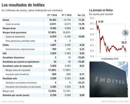 Resultados Inditex tercer trimestre 2016